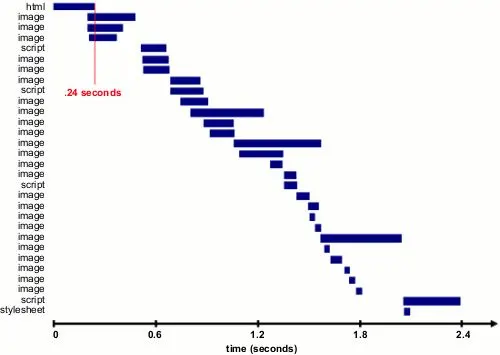 Waterfall load time pre Page Speed Optimization