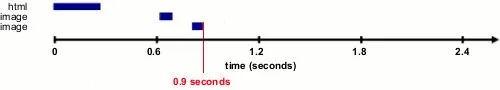 Waterfall load time post Page Speed Optimization