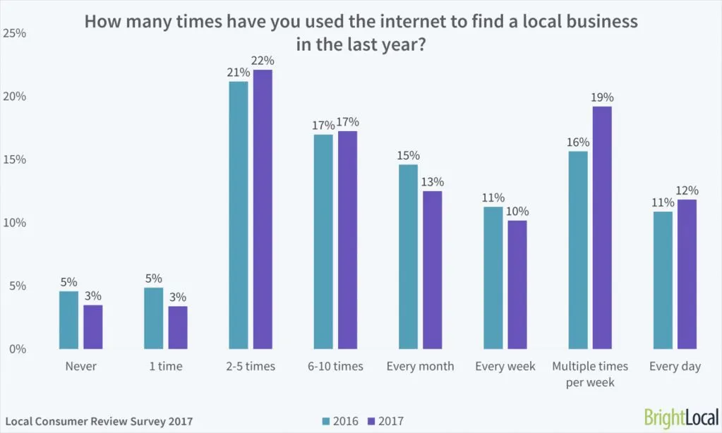 chart showing how frequently people use the internet to find businesses