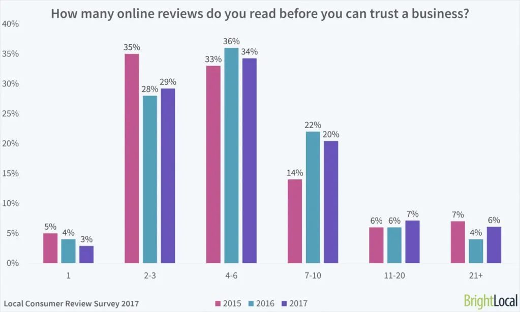 chart showing how frequently people use reviews to pick businesses