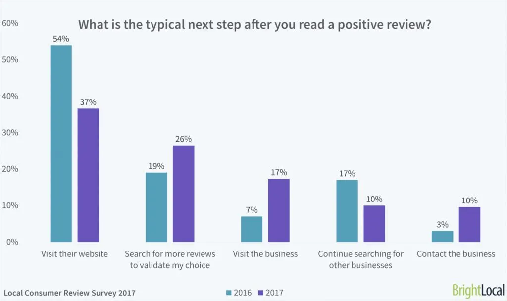 chart showing next steps for users that find positive reviews