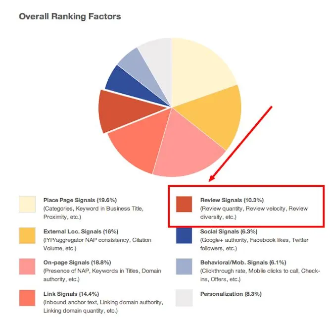 MOZ chart showing that 10 percent of ranking factor has to do with reviews